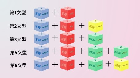 英語の基本5文型の表