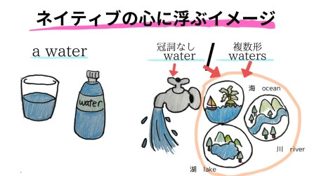 水の絵 コップの中の水、ペットボトルの水、水道から出る水と湖や海、川の水