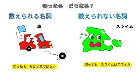可算名詞の車はが切ったらバラバラになっている絵。スライムが一部切り取られている絵
