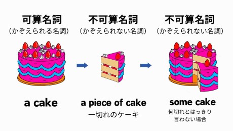 可算名詞の場合のケーキの絵と不可算名詞のケーキの絵