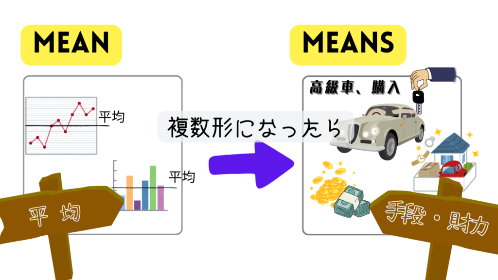 mean 平均を表しているグラフと手段と財力のmean車の家の絵